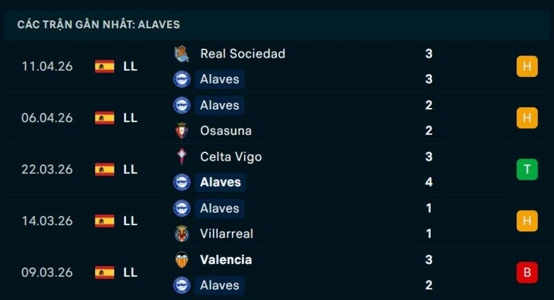 Phong độ Alaves 5 trận gần nhất