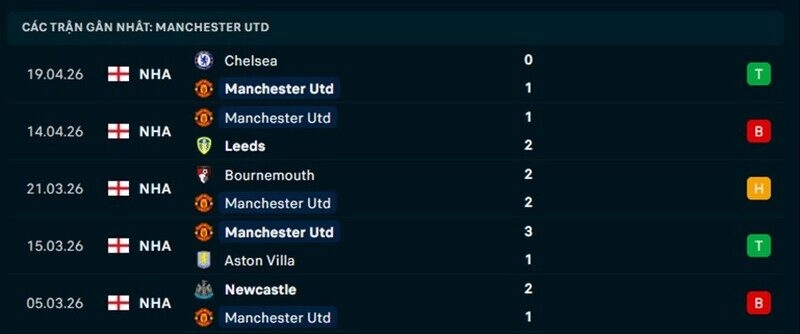 Phong độ Man United 5 trận gần nhất