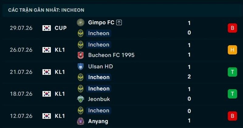 Phong độ Incheon 5 trận gần nhất