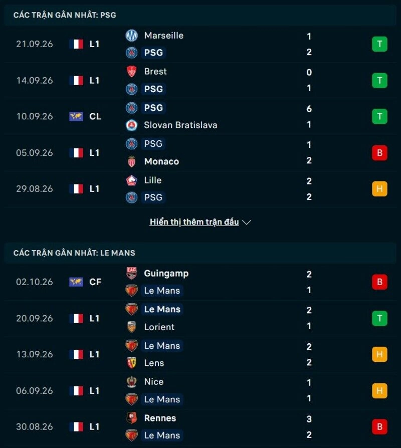 Tổng quan phong độ PSG vs Le Mans