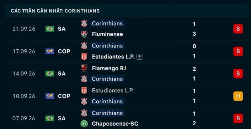 Phong độ Corinthians 5 trận gần nhất