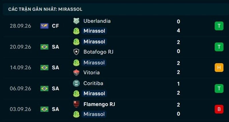 Phong độ Mirassol 5 trận gần nhất
